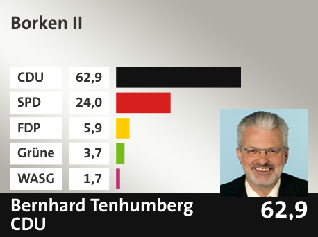 Wahlkreis Borken II, in %: CDU 62.9; SPD 24.0; FDP 5.9; Grüne 3.7; WASG 1.7; 