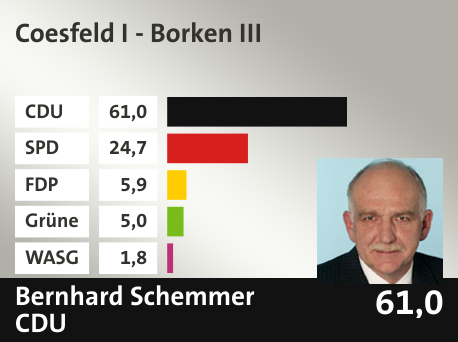 Wahlkreis Coesfeld I - Borken III, in %: CDU 61.0; SPD 24.7; FDP 5.9; Grüne 5.0; WASG 1.8; 