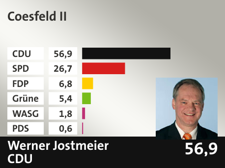 Wahlkreis Coesfeld II, in %: CDU 56.9; SPD 26.7; FDP 6.8; Grüne 5.4; WASG 1.8; PDS 0.6; 