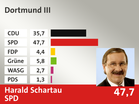 Wahlkreis Dortmund III, in %: CDU 35.7; SPD 47.7; FDP 4.4; Grüne 5.8; WASG 2.7; PDS 1.3; 