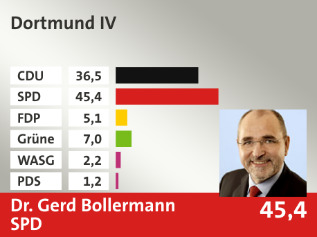 Wahlkreis Dortmund IV, in %: CDU 36.5; SPD 45.4; FDP 5.1; Grüne 7.0; WASG 2.2; PDS 1.2; 