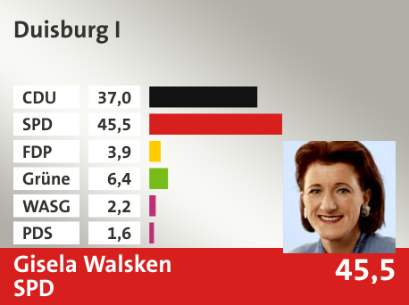 Wahlkreis Duisburg I, in %: CDU 37.0; SPD 45.5; FDP 3.9; Grüne 6.4; WASG 2.2; PDS 1.6; 