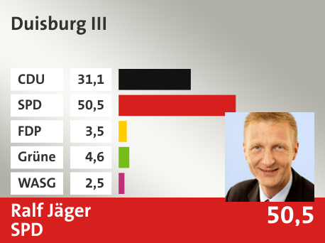 Wahlkreis Duisburg III, in %: CDU 31.1; SPD 50.5; FDP 3.5; Grüne 4.6; WASG 2.5; 