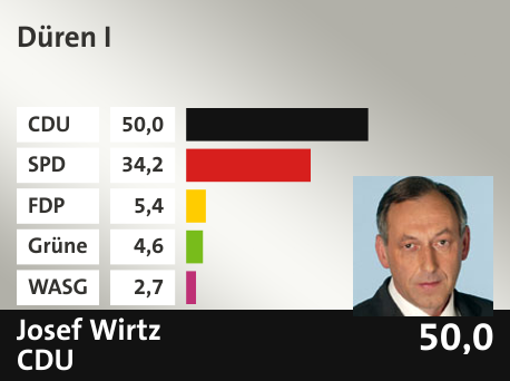 Wahlkreis Düren I, in %: CDU 50.0; SPD 34.2; FDP 5.4; Grüne 4.6; WASG 2.7; 