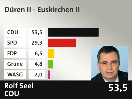 Wahlkreis Düren II - Euskirchen II, in %: CDU 53.5; SPD 29.3; FDP 6.5; Grüne 4.8; WASG 2.0; 