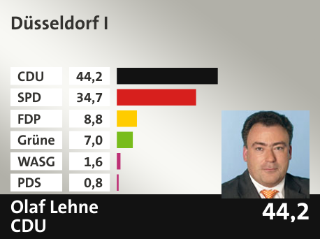 Wahlkreis Düsseldorf I, in %: CDU 44.2; SPD 34.7; FDP 8.8; Grüne 7.0; WASG 1.6; PDS 0.8; 