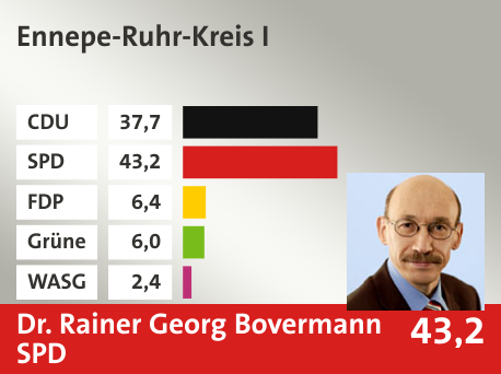 Wahlkreis Ennepe-Ruhr-Kreis I, in %: CDU 37.7; SPD 43.2; FDP 6.4; Grüne 6.0; WASG 2.4; 