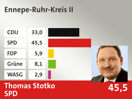 Wahlkreis Ennepe-Ruhr-Kreis II, in %: CDU 33.0; SPD 45.5; FDP 5.9; Grüne 8.1; WASG 2.9; 