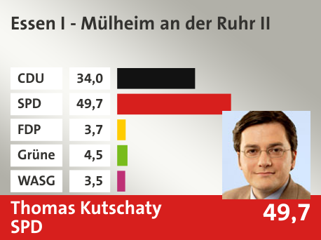 Wahlkreis Essen I - Mülheim an der Ruhr II, in %: CDU 34.0; SPD 49.7; FDP 3.7; Grüne 4.5; WASG 3.5; 
