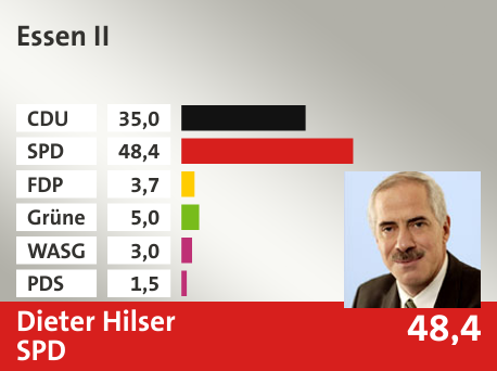 Wahlkreis Essen II, in %: CDU 35.0; SPD 48.4; FDP 3.7; Grüne 5.0; WASG 3.0; PDS 1.5; 