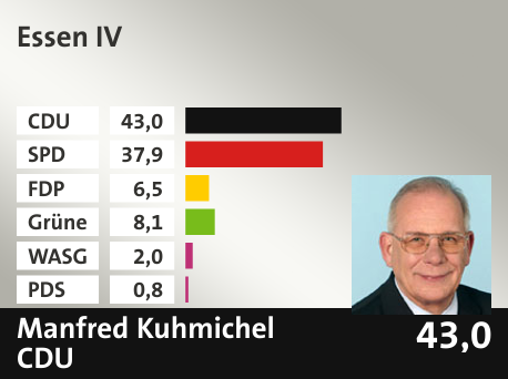 Wahlkreis Essen IV, in %: CDU 43.0; SPD 37.9; FDP 6.5; Grüne 8.1; WASG 2.0; PDS 0.8; 