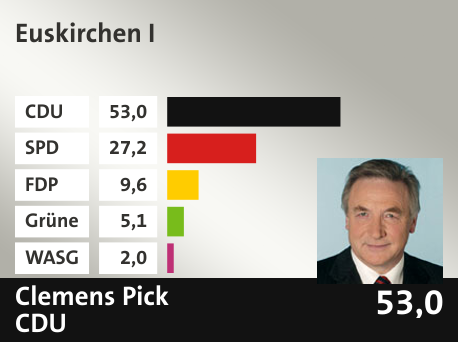 Wahlkreis Euskirchen I, in %: CDU 53.0; SPD 27.2; FDP 9.6; Grüne 5.1; WASG 2.0; 