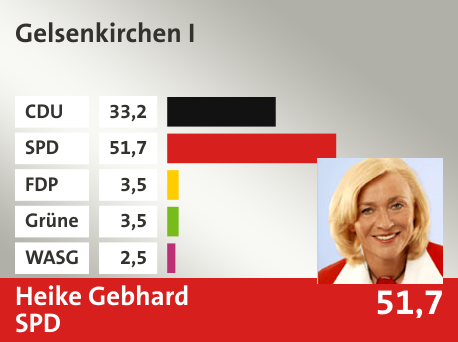 Wahlkreis Gelsenkirchen I, in %: CDU 33.2; SPD 51.7; FDP 3.5; Grüne 3.5; WASG 2.5; 