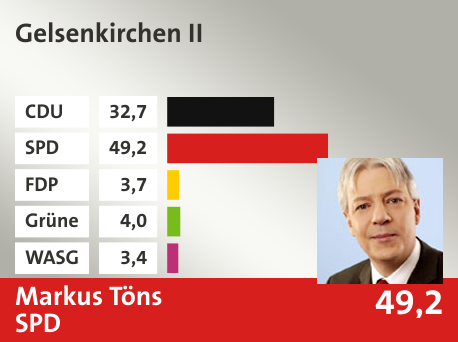Wahlkreis Gelsenkirchen II, in %: CDU 32.7; SPD 49.2; FDP 3.7; Grüne 4.0; WASG 3.4; 