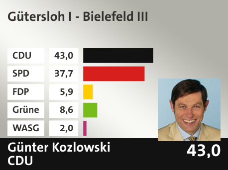 Wahlkreis Gütersloh I - Bielefeld III, in %: CDU 43.0; SPD 37.7; FDP 5.9; Grüne 8.6; WASG 2.0; 