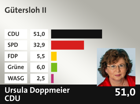 Wahlkreis Gütersloh II, in %: CDU 51.0; SPD 32.9; FDP 5.5; Grüne 6.0; WASG 2.5; 
