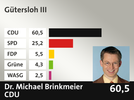 Wahlkreis Gütersloh III, in %: CDU 60.5; SPD 25.2; FDP 5.5; Grüne 4.3; WASG 2.5; 