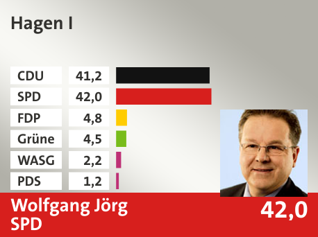 Wahlkreis Hagen I, in %: CDU 41.2; SPD 42.0; FDP 4.8; Grüne 4.5; WASG 2.2; PDS 1.2; 