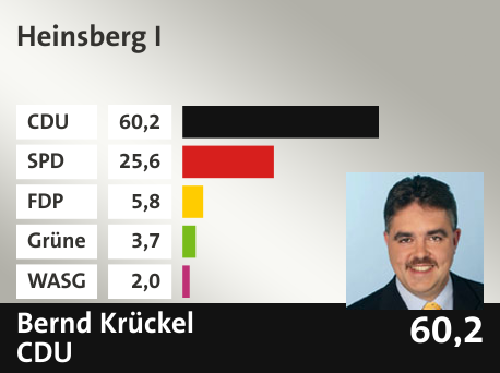 Wahlkreis Heinsberg I, in %: CDU 60.2; SPD 25.6; FDP 5.8; Grüne 3.7; WASG 2.0; 