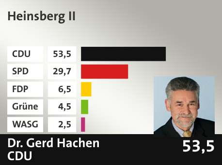 Wahlkreis Heinsberg II, in %: CDU 53.5; SPD 29.7; FDP 6.5; Grüne 4.5; WASG 2.5; 