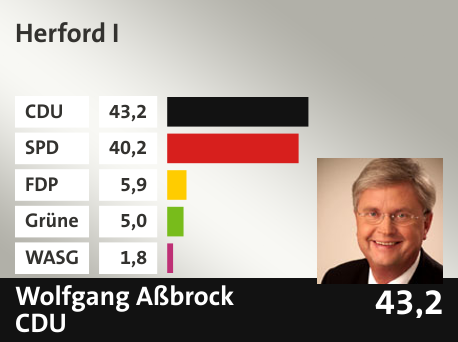 Wahlkreis Herford I, in %: CDU 43.2; SPD 40.2; FDP 5.9; Grüne 5.0; WASG 1.8; 