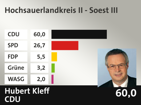 Wahlkreis Hochsauerlandkreis II - Soest III, in %: CDU 60.0; SPD 26.7; FDP 5.5; Grüne 3.2; WASG 2.0; 