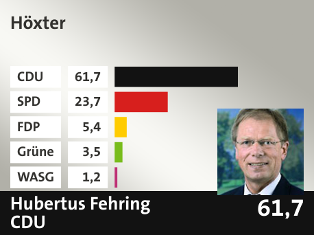 Wahlkreis Höxter, in %: CDU 61.7; SPD 23.7; FDP 5.4; Grüne 3.5; WASG 1.2; 