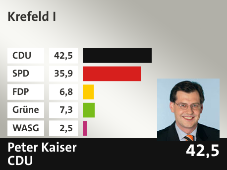 Wahlkreis Krefeld I, in %: CDU 42.5; SPD 35.9; FDP 6.8; Grüne 7.3; WASG 2.5; 