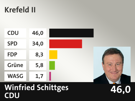 Wahlkreis Krefeld II, in %: CDU 46.0; SPD 34.0; FDP 8.3; Grüne 5.8; WASG 1.7; 