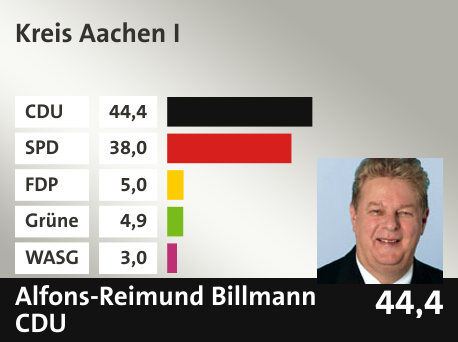 Wahlkreis Kreis Aachen I, in %: CDU 44.4; SPD 38.0; FDP 5.0; Grüne 4.9; WASG 3.0; 