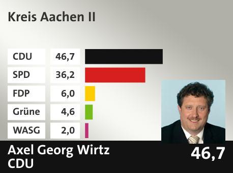 Wahlkreis Kreis Aachen II, in %: CDU 46.7; SPD 36.2; FDP 6.0; Grüne 4.6; WASG 2.0; 