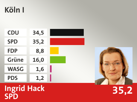 Wahlkreis Köln I, in %: CDU 34.5; SPD 35.2; FDP 8.8; Grüne 16.0; WASG 1.6; PDS 1.2; 