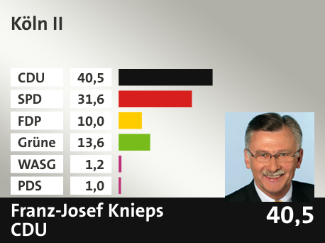 Wahlkreis Köln II, in %: CDU 40.5; SPD 31.6; FDP 10.0; Grüne 13.6; WASG 1.2; PDS 1.0; 