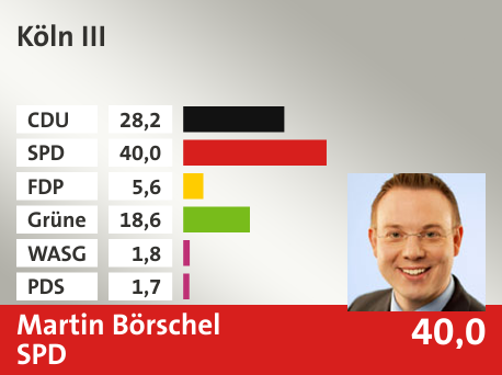 Wahlkreis Köln III, in %: CDU 28.2; SPD 40.0; FDP 5.6; Grüne 18.6; WASG 1.8; PDS 1.7; 