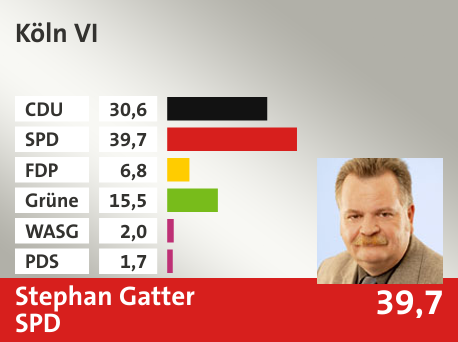 Wahlkreis Köln VI, in %: CDU 30.6; SPD 39.7; FDP 6.8; Grüne 15.5; WASG 2.0; PDS 1.7; 