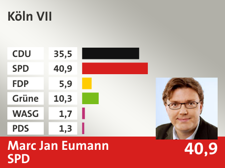 Wahlkreis Köln VII, in %: CDU 35.5; SPD 40.9; FDP 5.9; Grüne 10.3; WASG 1.7; PDS 1.3; 
