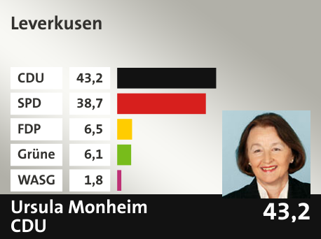 Wahlkreis Leverkusen, in %: CDU 43.2; SPD 38.7; FDP 6.5; Grüne 6.1; WASG 1.8; 