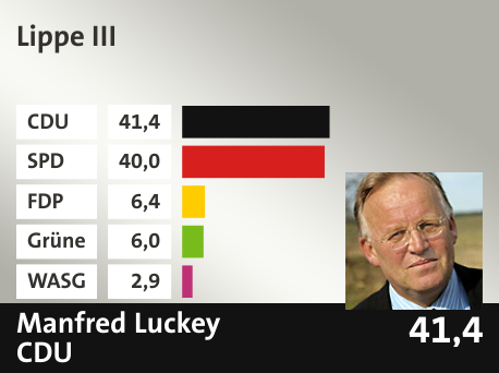 Wahlkreis Lippe III, in %: CDU 41.4; SPD 40.0; FDP 6.4; Grüne 6.0; WASG 2.9; 