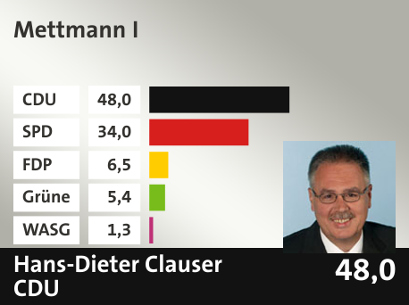 Wahlkreis Mettmann I, in %: CDU 48.0; SPD 34.0; FDP 6.5; Grüne 5.4; WASG 1.3; 