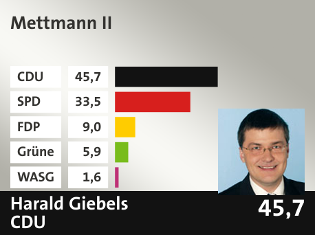 Wahlkreis Mettmann II, in %: CDU 45.7; SPD 33.5; FDP 9.0; Grüne 5.9; WASG 1.6; 