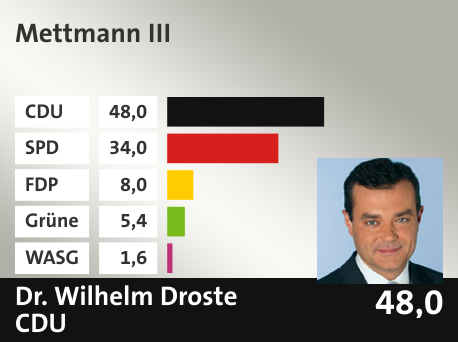 Wahlkreis Mettmann III, in %: CDU 48.0; SPD 34.0; FDP 8.0; Grüne 5.4; WASG 1.6; 