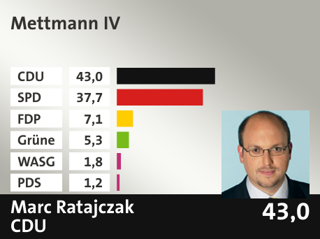 Wahlkreis Mettmann IV, in %: CDU 43.0; SPD 37.7; FDP 7.1; Grüne 5.3; WASG 1.8; PDS 1.2; 