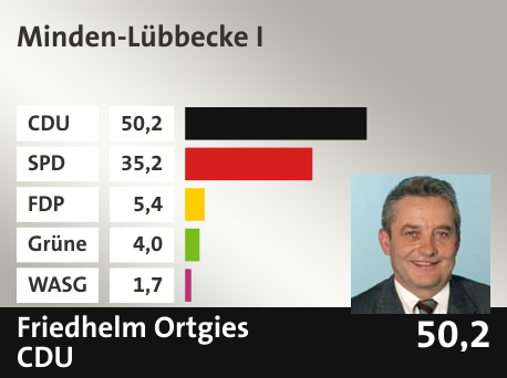 Wahlkreis Minden-Lübbecke I, in %: CDU 50.2; SPD 35.2; FDP 5.4; Grüne 4.0; WASG 1.7; 