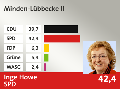 Wahlkreis Minden-Lübbecke II, in %: CDU 39.7; SPD 42.4; FDP 6.3; Grüne 5.4; WASG 2.4; 