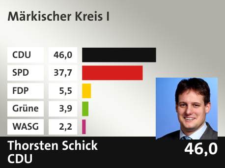 Wahlkreis Märkischer Kreis I, in %: CDU 46.0; SPD 37.7; FDP 5.5; Grüne 3.9; WASG 2.2; 