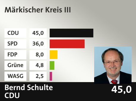 Wahlkreis Märkischer Kreis III, in %: CDU 45.0; SPD 36.0; FDP 8.0; Grüne 4.8; WASG 2.5; 