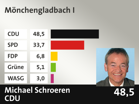 Wahlkreis Mönchengladbach I, in %: CDU 48.5; SPD 33.7; FDP 6.8; Grüne 5.1; WASG 3.0; 