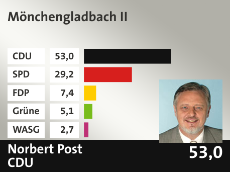 Wahlkreis Mönchengladbach II, in %: CDU 53.0; SPD 29.2; FDP 7.4; Grüne 5.1; WASG 2.7; 
