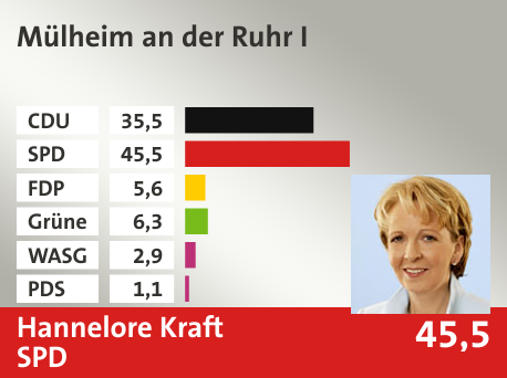 Wahlkreis Mülheim an der Ruhr I, in %: CDU 35.5; SPD 45.5; FDP 5.6; Grüne 6.3; WASG 2.9; PDS 1.1; 