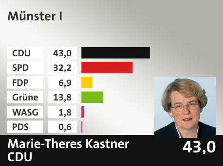 Wahlkreis Münster I, in %: CDU 43.0; SPD 32.2; FDP 6.9; Grüne 13.8; WASG 1.8; PDS 0.6; 